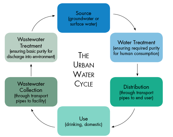 Water-Wastewater-Cycle